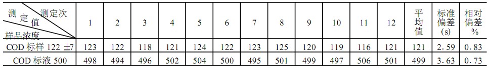 COD測定精密度試驗(yàn)